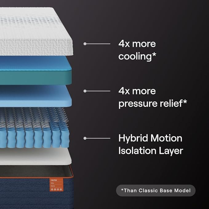 Nectar Ultra Hybrid 15” Twin Mattress - Medium Firm - Cooling Fibers & Temperature Regulating Material - 4” Pressure Relief Layer - Zoned Ergonomic Support Layer - 365-Night Mattress Trial